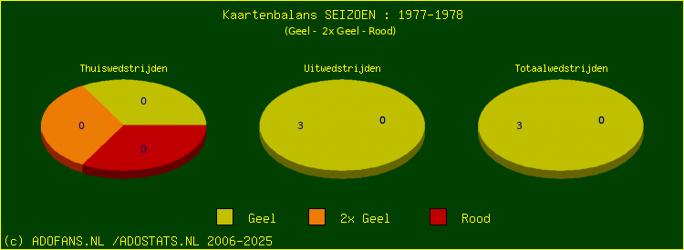 Gele en Rode kaarten