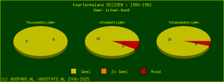 Gele en Rode kaarten