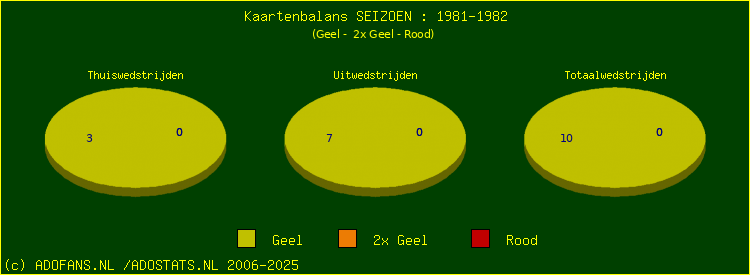 Gele en Rode kaarten