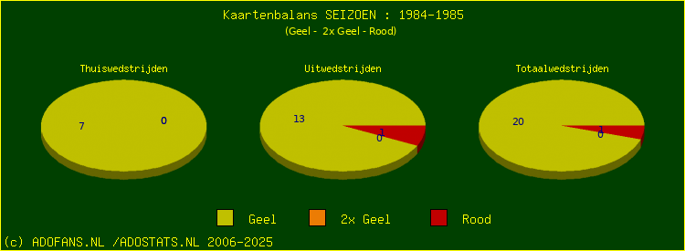 Gele en Rode kaarten