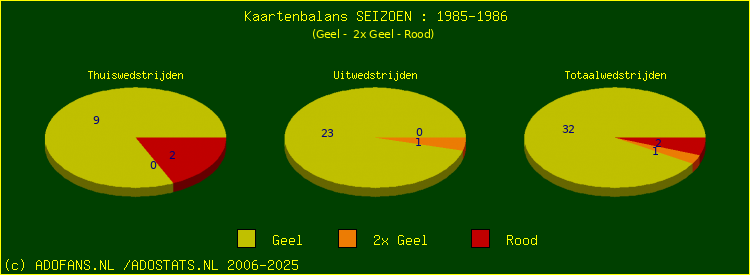 Gele en Rode kaarten