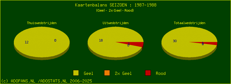 Gele en Rode kaarten