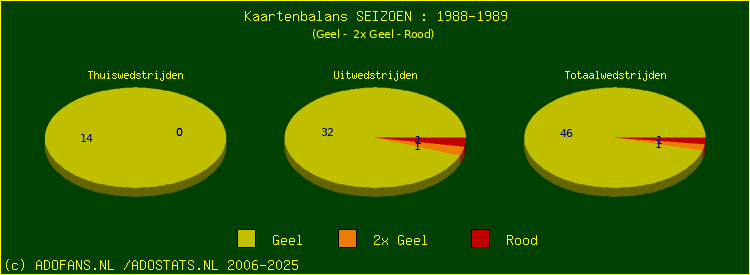 Gele en Rode kaarten