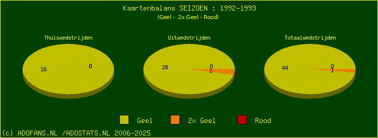 Gele en Rode kaarten