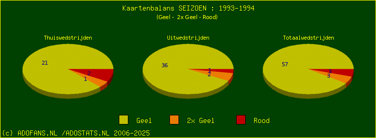 Gele en Rode kaarten