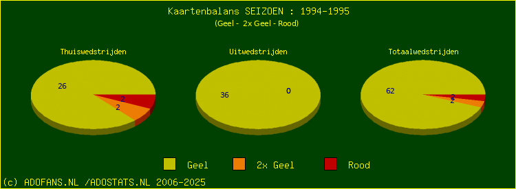 Gele en Rode kaarten