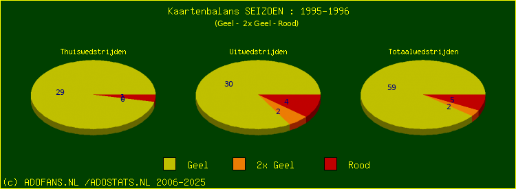 Gele en Rode kaarten