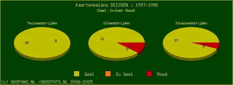 Gele en Rode kaarten
