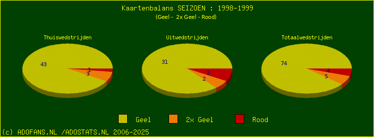 Gele en Rode kaarten