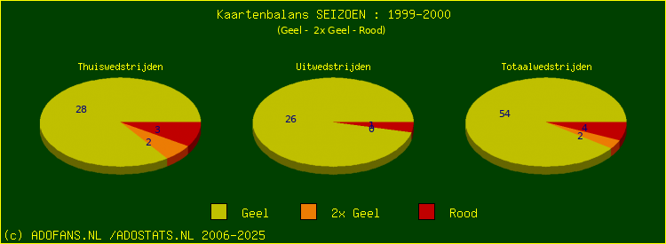 Gele en Rode kaarten
