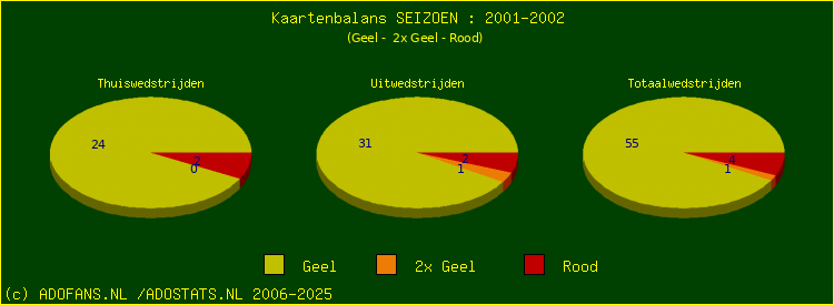 Gele en Rode kaarten