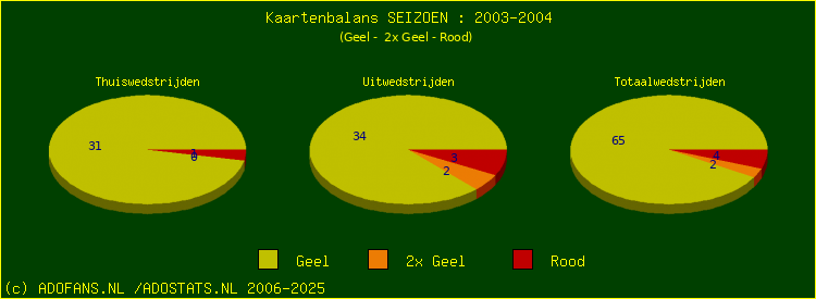 Gele en Rode kaarten