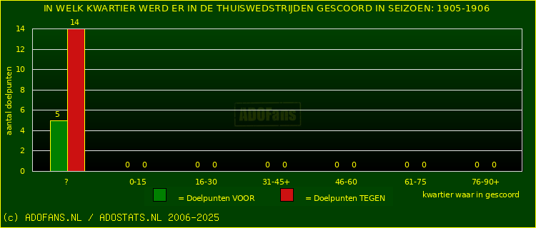 Doelpunten in thuiswedstrijden
