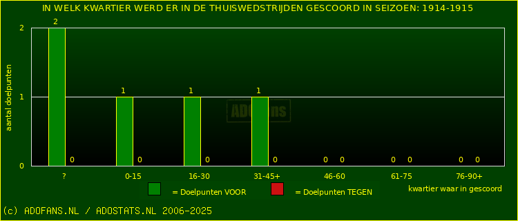 Doelpunten in thuiswedstrijden