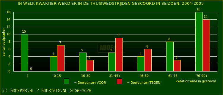 Doelpunten in thuiswedstrijden