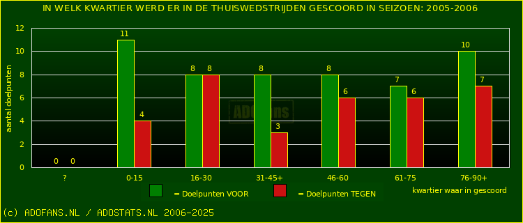 Doelpunten in thuiswedstrijden