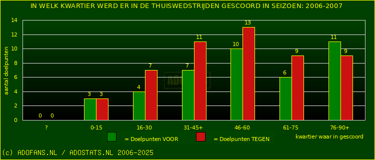 Doelpunten in thuiswedstrijden