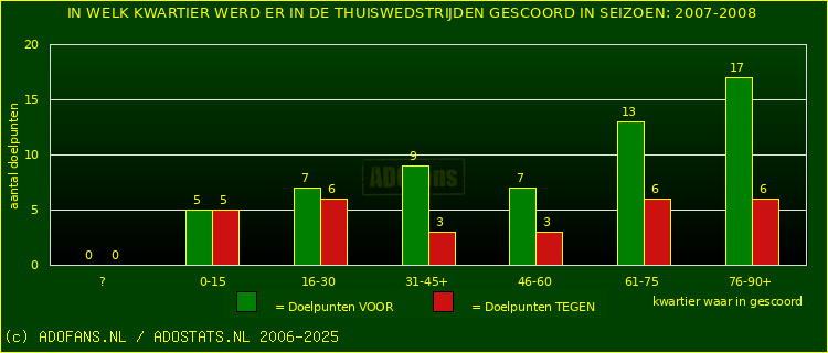 Doelpunten in thuiswedstrijden