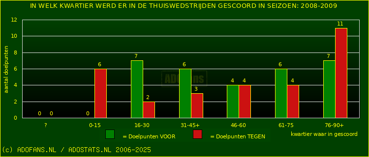 Doelpunten in thuiswedstrijden