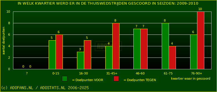 Doelpunten in thuiswedstrijden