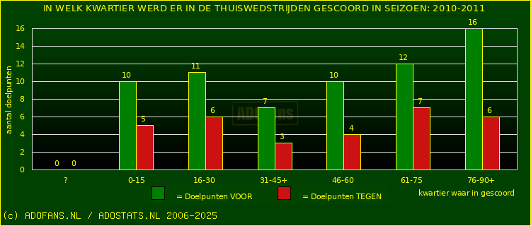 Doelpunten in thuiswedstrijden
