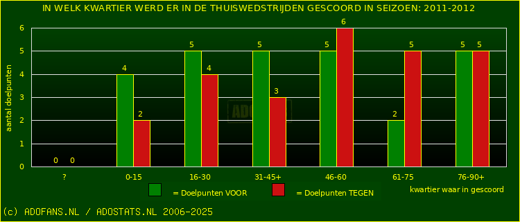 Doelpunten in thuiswedstrijden