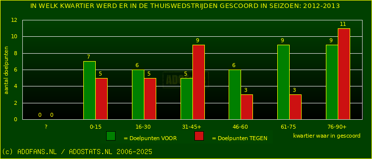 Doelpunten in thuiswedstrijden