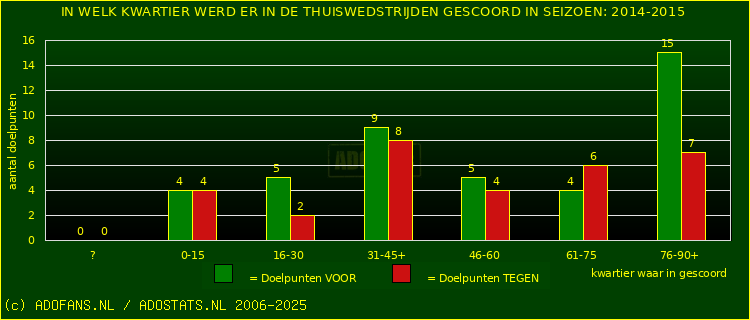 Doelpunten in thuiswedstrijden