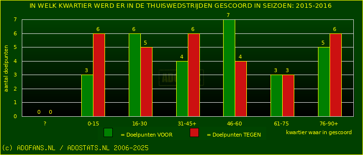Doelpunten in thuiswedstrijden
