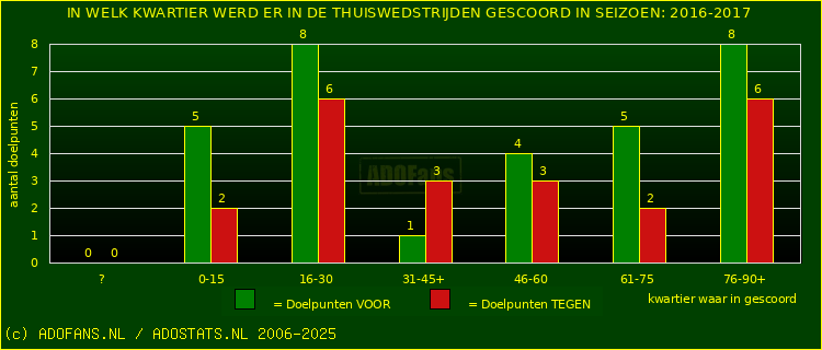 Doelpunten in thuiswedstrijden