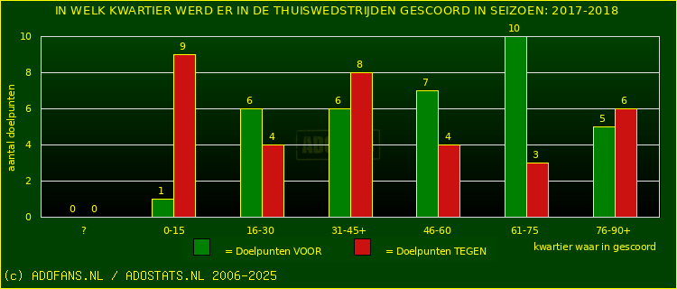 Doelpunten in thuiswedstrijden