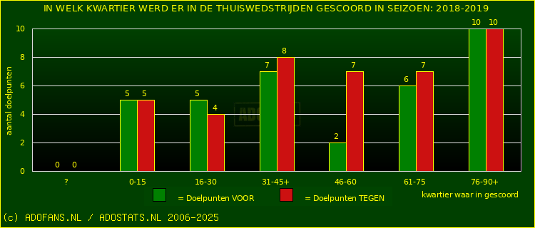 Doelpunten in thuiswedstrijden