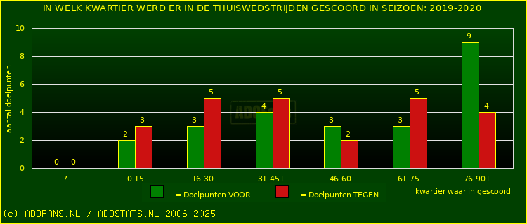 Doelpunten in thuiswedstrijden