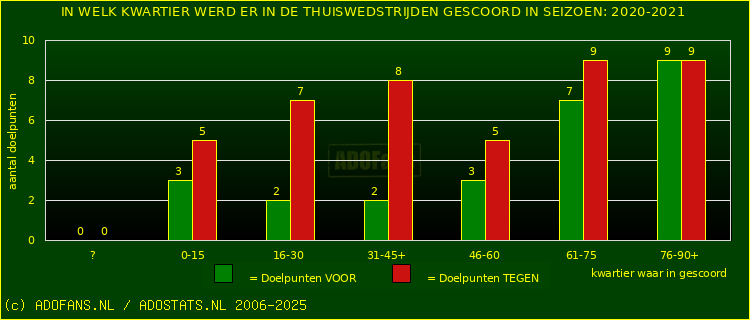 Doelpunten in thuiswedstrijden