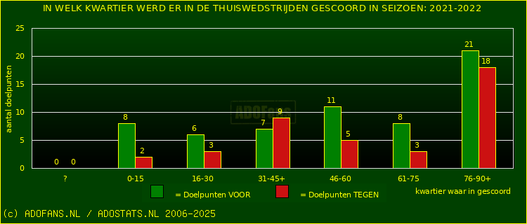 Doelpunten in thuiswedstrijden