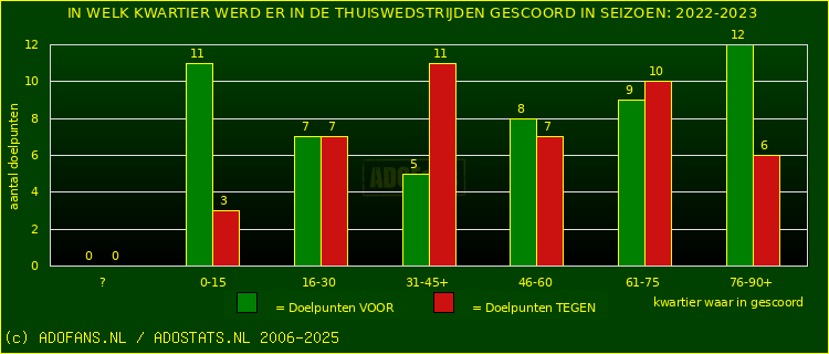Doelpunten in thuiswedstrijden