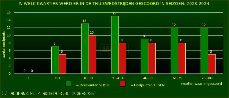 Doelpunten in thuiswedstrijden