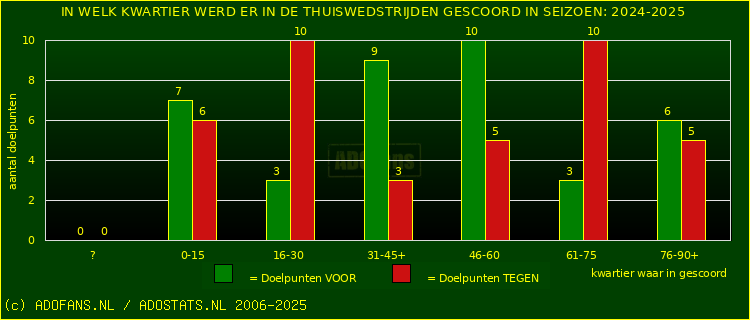 Doelpunten in thuiswedstrijden