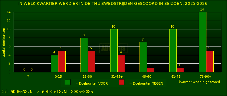 Doelpunten in thuiswedstrijden