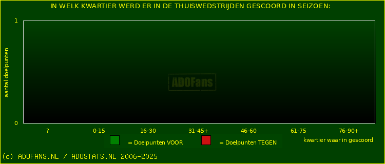 Doelpunten in thuiswedstrijden