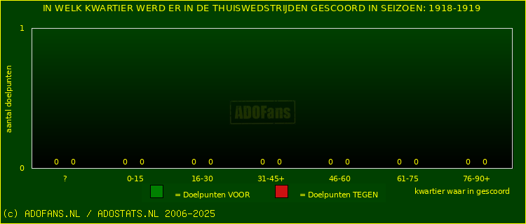 Doelpunten in thuiswedstrijden