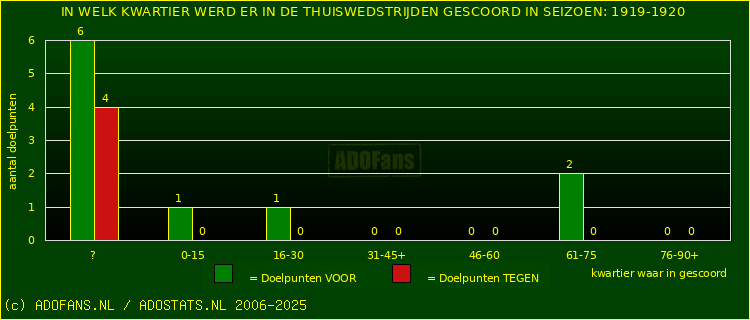 Doelpunten in thuiswedstrijden
