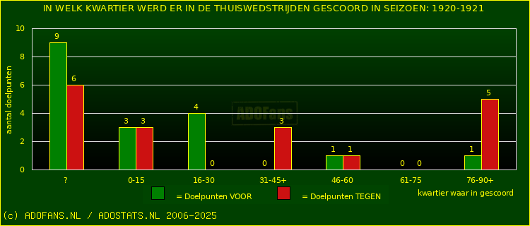 Doelpunten in thuiswedstrijden