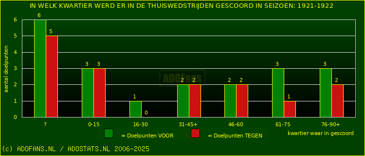 Doelpunten in thuiswedstrijden