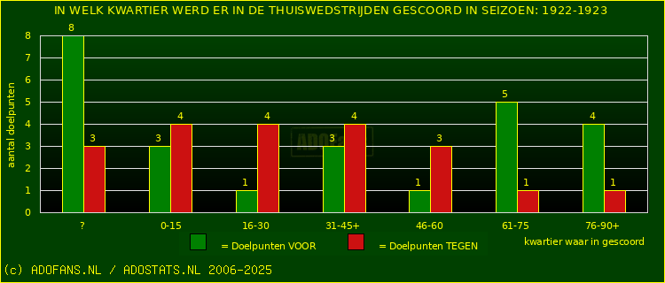 Doelpunten in thuiswedstrijden