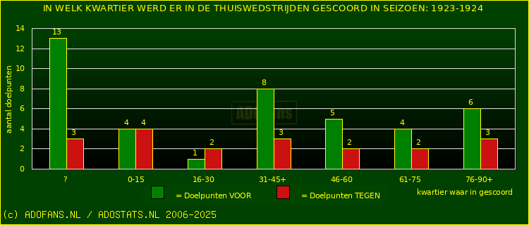 Doelpunten in thuiswedstrijden