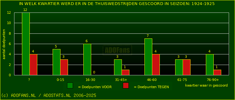 Doelpunten in thuiswedstrijden