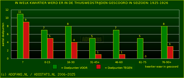 Doelpunten in thuiswedstrijden