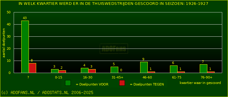Doelpunten in thuiswedstrijden