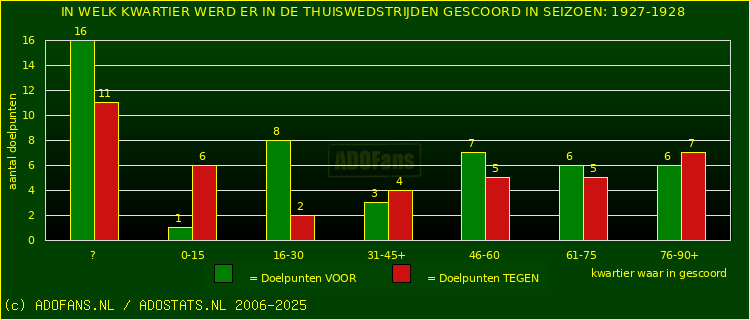 Doelpunten in thuiswedstrijden